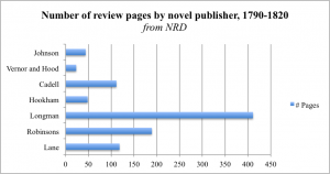 Number of review pages by novel publisher, 1790-1820