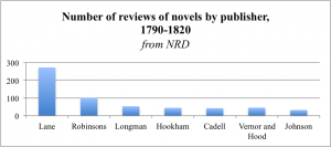 Number of reviews of novels by publisher, 1790-1820 
