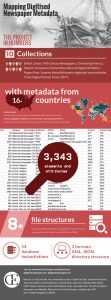 Infographic showing the data we worked with to create the Atlas of Digitised Newspapers and Metadata