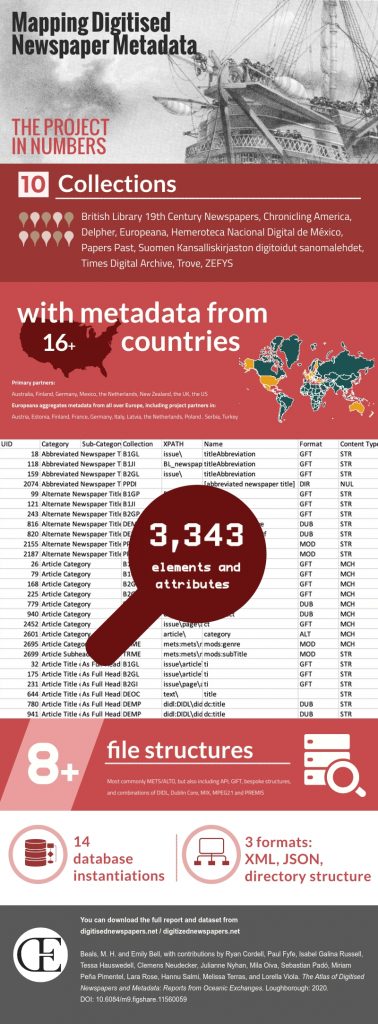 Infographic showing the data we worked with to create the Atlas of Digitised Newspapers and Metadata